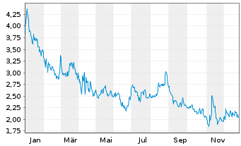 Chart XBiotech Inc. - 1 Jahr
