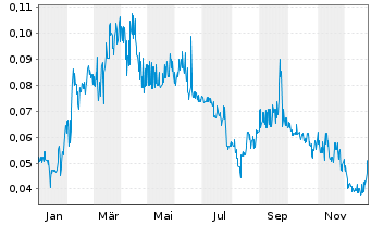 Chart Ximen Mining Corp. - 1 Jahr