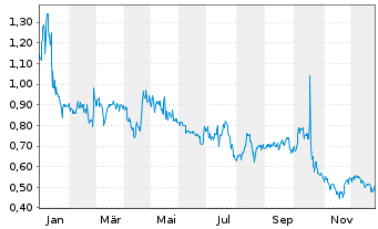 Chart XORTX Therapeutics Inc. - 1 Jahr