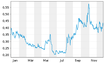 Chart Xtract One Technologies Inc. - 1 Jahr