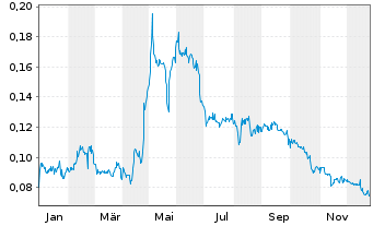 Chart Ynvisible Interactive Inc. - 1 Year