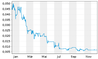Chart Yumy Candy Company Inc. - 1 Year