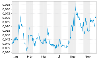 Chart Zacatecas Silver Corp. - 1 Jahr