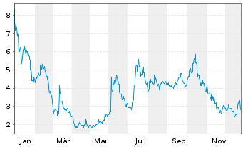 Chart ZenaTech Inc. - 1 Jahr