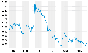 Chart Zentek Ltd. - 1 Jahr