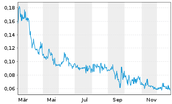 Chart Zeus North America Mining Corp - 1 Jahr