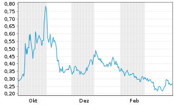 Chart 01 Quantum Inc. - 1 Jahr