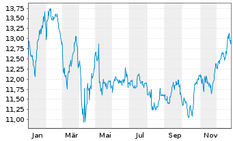 Chart Alaris Equity Partners Inc.Tr. - 1 Jahr