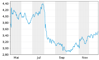 Chart OC Oerlikon Corporation AG - 1 Jahr