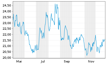 Chart Stadler Rail AG - 1 Jahr