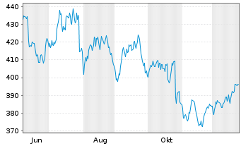 Chart Bucher Industries AG Namens-Aktien SF -,20 - 1 Jahr