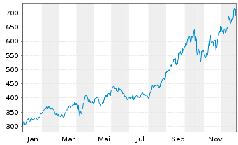 Chart Sprott-Alpina Gold Equity Fund Inh.-Anteile A o.N. - 1 Jahr