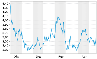 Chart Rieter Holding AG - 1 Year