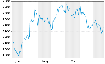 Chart Interroll Holding S.A. Nam.-Akt. SF 1 - 1 Jahr