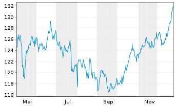Chart Swiss Prime Site AG - 1 Jahr