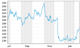 Chart Cicor Technologies S.A. - 1 Jahr