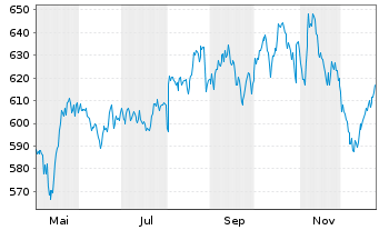 Chart Swisscom AG - 1 Jahr