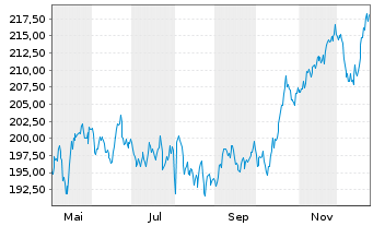 Chart Allreal Holdings AG - 1 Jahr