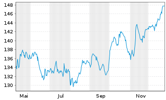 Chart iShares SMI ETF (CH) - 1 Jahr