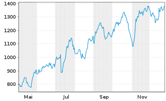 Chart Barry Callebaut AG - 1 Jahr