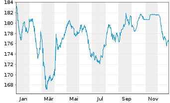 Chart Schweizerische Eidgenossensch. SF-Anl. 1999(49) - 1 Year