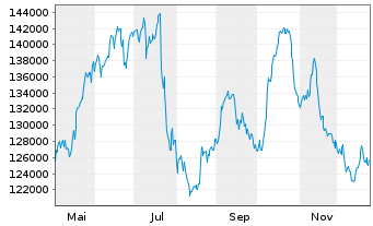 Chart Chocoladef. Lindt & Spr&uuml;ngli - 1 Jahr
