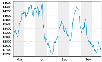Chart Chocoladef. Lindt & Spr&uuml;ngli - 1 Jahr