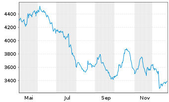 Chart Givaudan SA - 1 Jahr