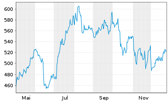 Chart Swissquote Grp Holding S.A. - 1 Jahr