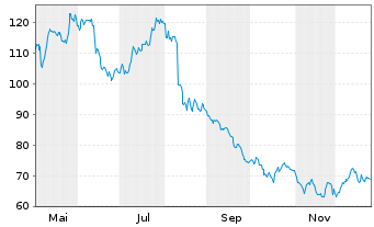 Chart Komax Holding AG - 1 Jahr