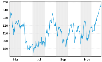 Chart Zurich Insurance Group AG - 1 Jahr