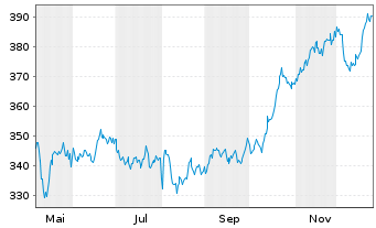 Chart Mobimo Holding AG - 1 Jahr