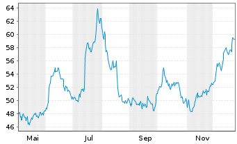 Chart Basilea Pharmaceutica AG - 1 Jahr