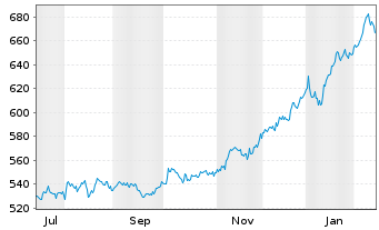 Chart St. Galler Kantonalbank AG - 1 Jahr