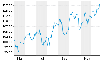 Chart Novartis AG - 1 Jahr