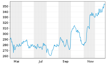 Chart Roche Holding AG - 1 Jahr