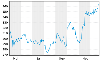 Chart Roche Holding AG - 1 Jahr