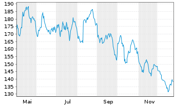 Chart Tecan Group AG - 1 Jahr