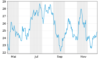 Chart Adecco Group AG - 1 Jahr