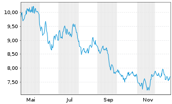 Chart Clariant AG - 1 Jahr