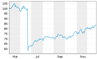 Chart Holcim Ltd. - 1 Year