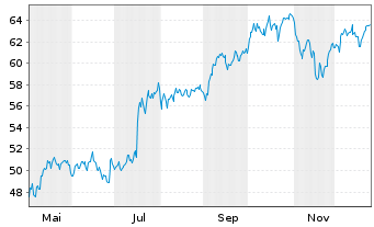 Chart ABB Ltd. - 1 Jahr
