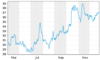 Chart Swatch Group AG, The - 1 Jahr