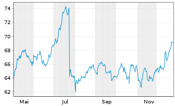 Chart Vontobel Holding AG - 1 Jahr