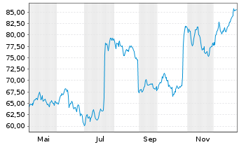 Chart Temenos AG - 1 Jahr
