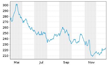 Chart Sonova Holding AG - 1 Jahr