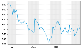 Chart Emmi AG - 1 Jahr