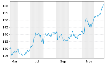 Chart Valiant Holding AG - 1 Jahr