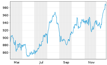 Chart Swiss Life Holding AG - 1 Jahr