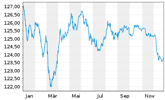 Chart Schweizerische Eidgenossensch. SF-Anl. 2003(33) - 1 Year